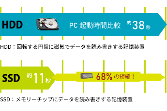 HDDとSSD起動時間比較-スマホサイズ表示用画像