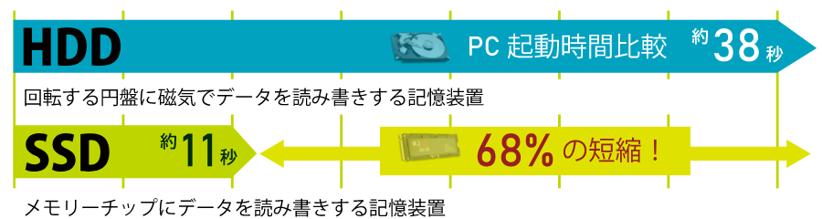 HDDとSSD起動時間比較－PCサイズ表示用画像