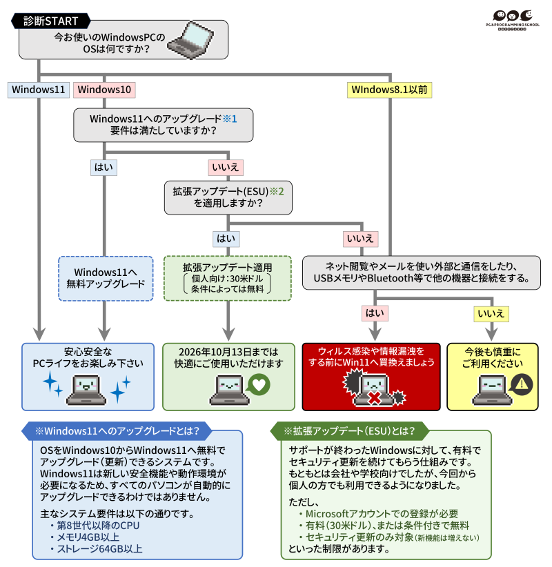 Win10診断チャート